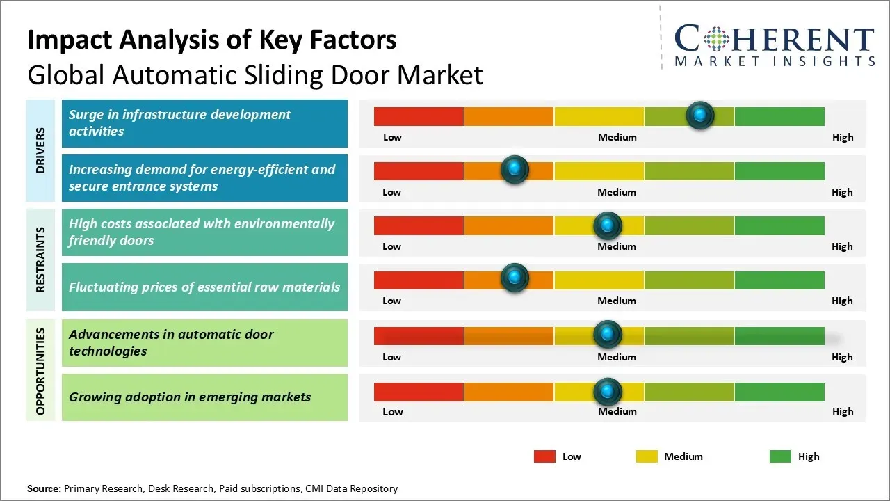 Automatic Sliding Door Market Key Factors